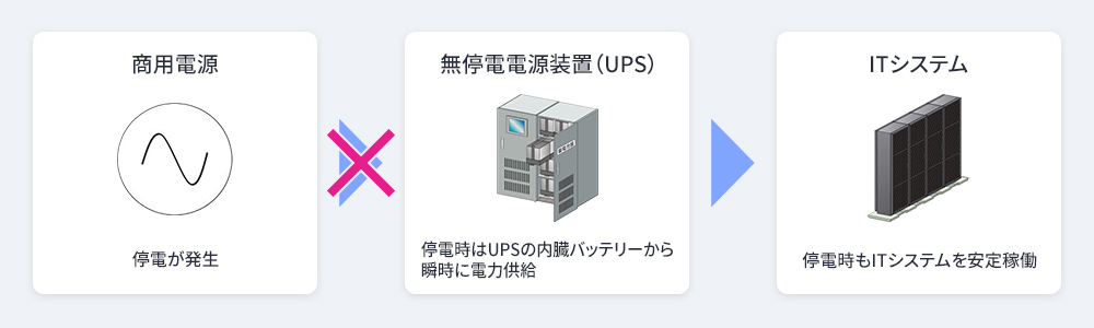 無停電電源装置（UPS）
