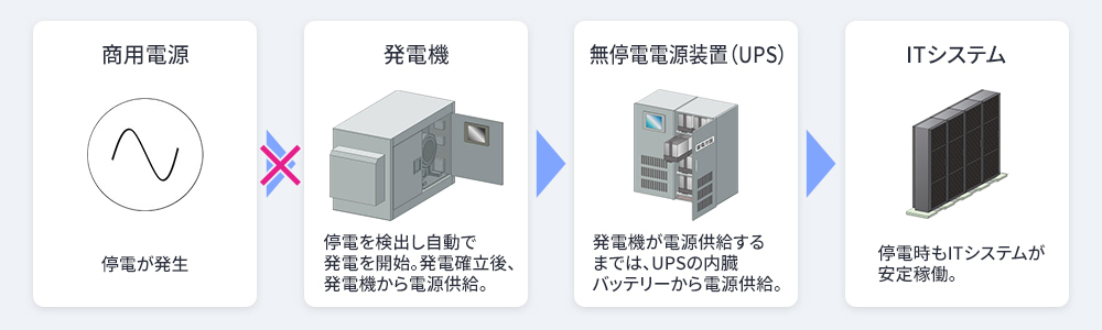 発電機のご提供