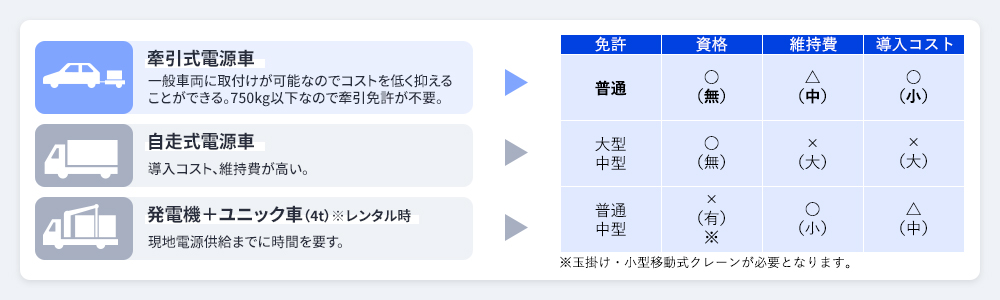 各種電源車の比較