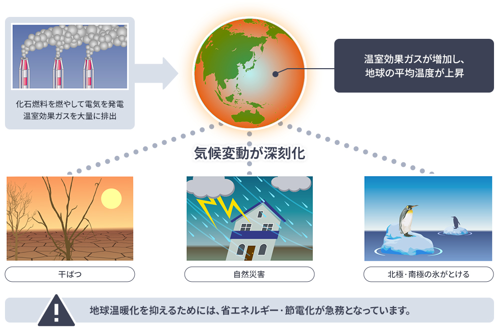 気候変動の深刻化