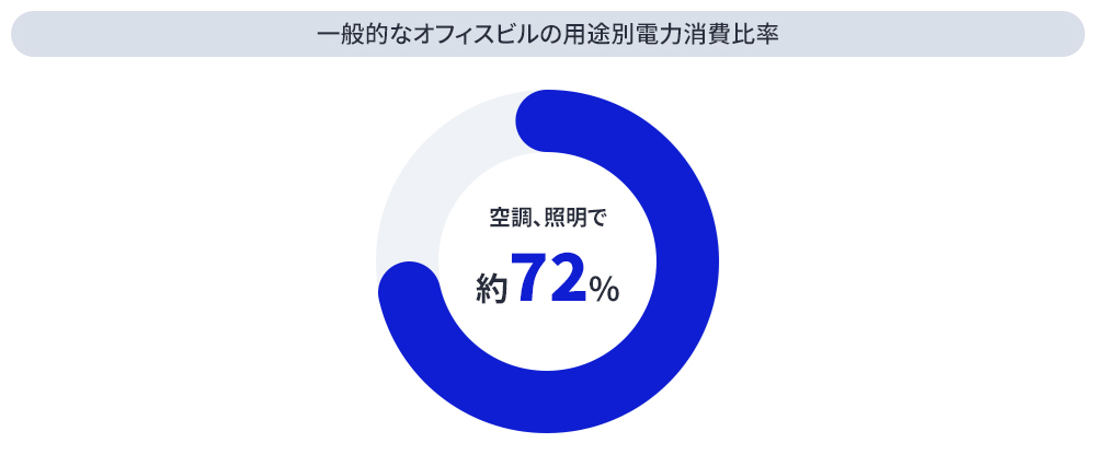 一般的なオフィスビルの用途別電力消費比率