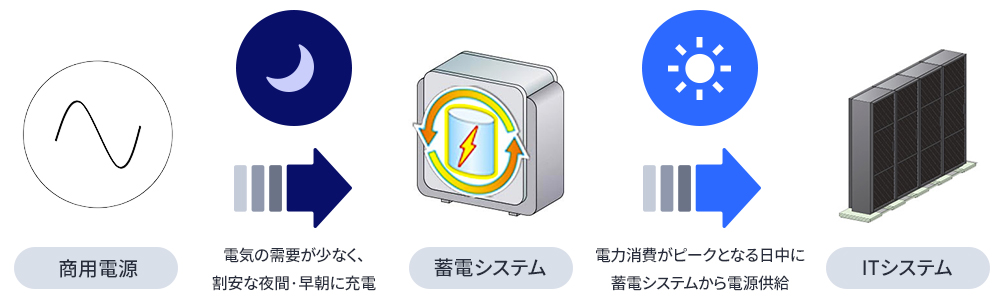 電力消費がピークになる日中は蓄電システムから電源供給し、電力消費量を削減