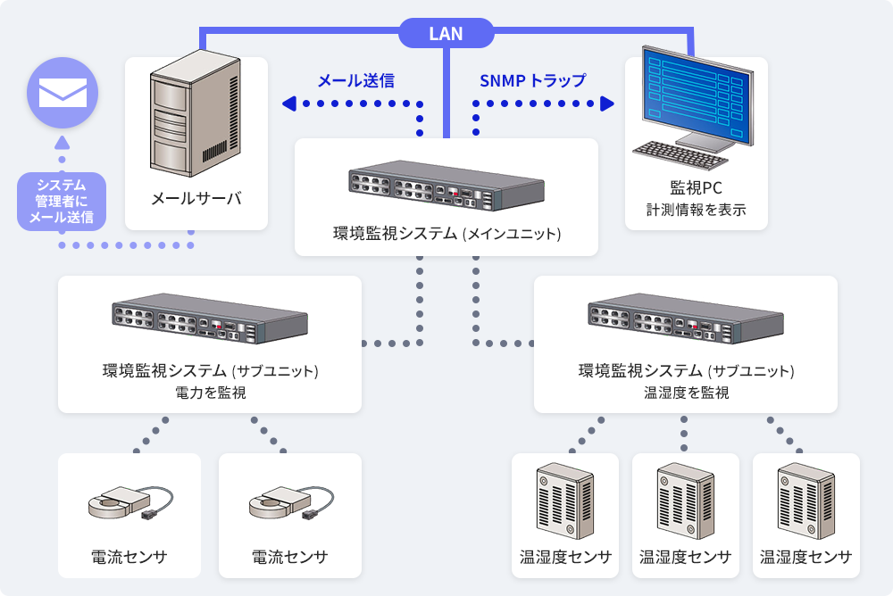 省エネ化に向けた改善ポイントを把握
