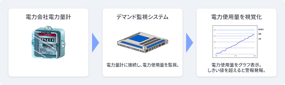 デマンド監視システム