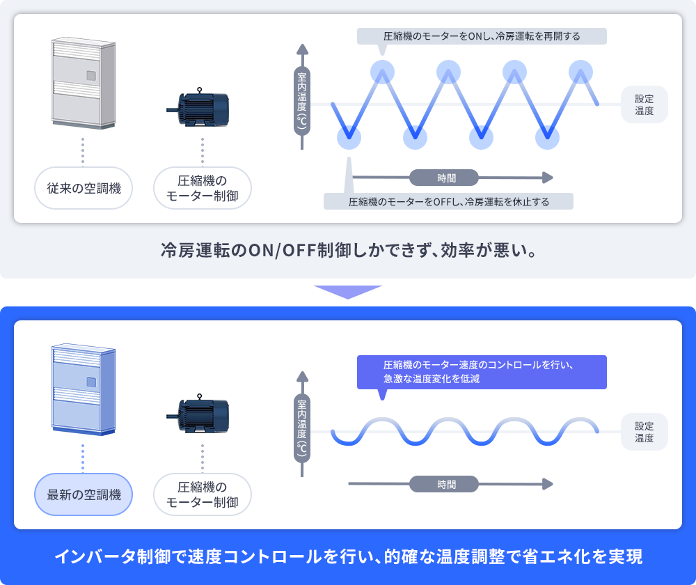 効率的な冷却と省エネ化を実現