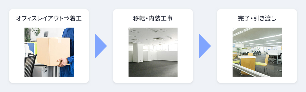 スケジュール作成から現場調整・引き渡しまで