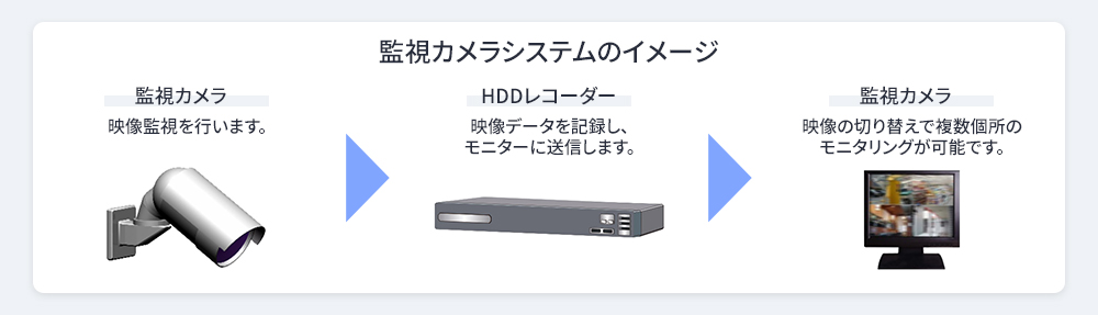 遠隔管理システム