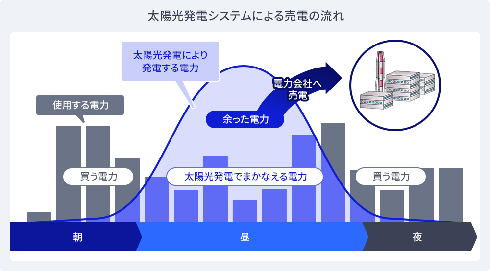 太陽光発電システムによる売電の流れ