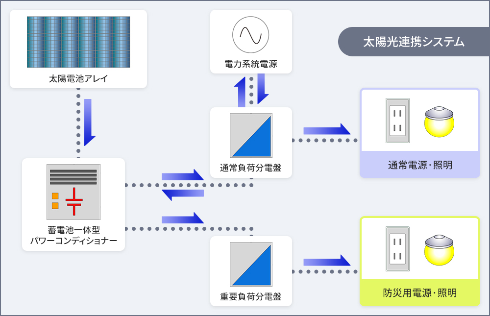電圧上昇や出力制御時等に発生した余剰電力を蓄電設備に蓄えて、発電損失を低減