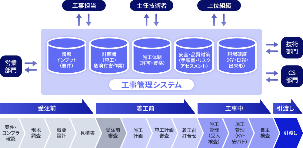 工事管理システム