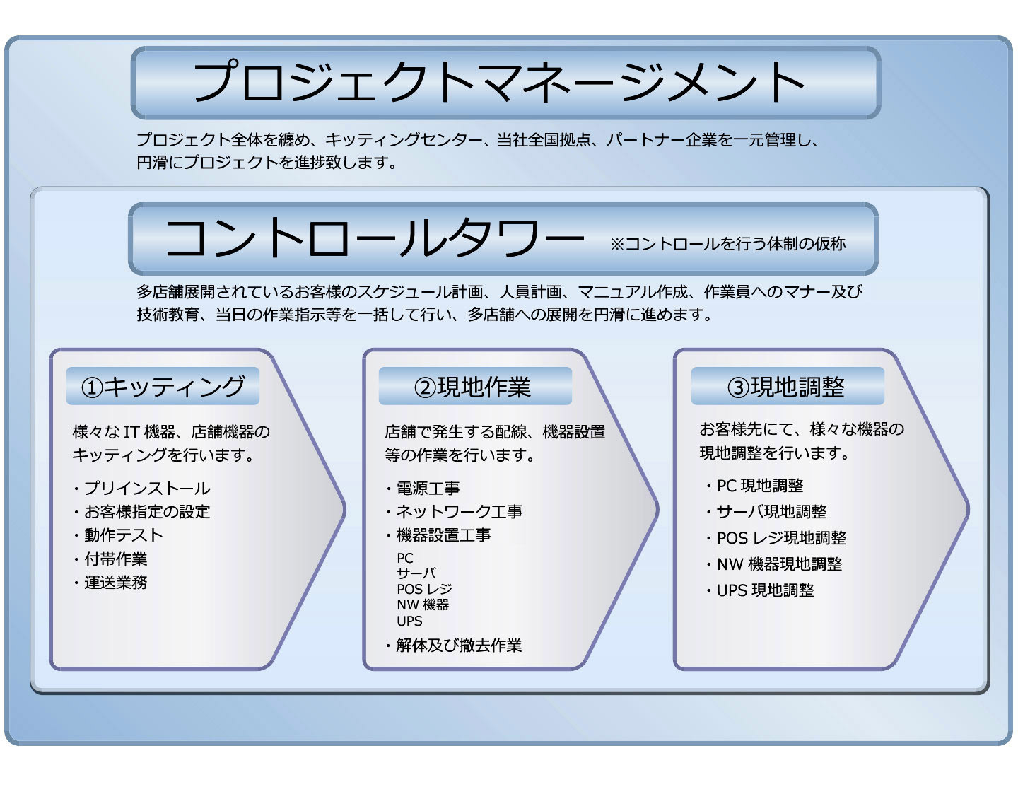 プロジェクトマネージメント