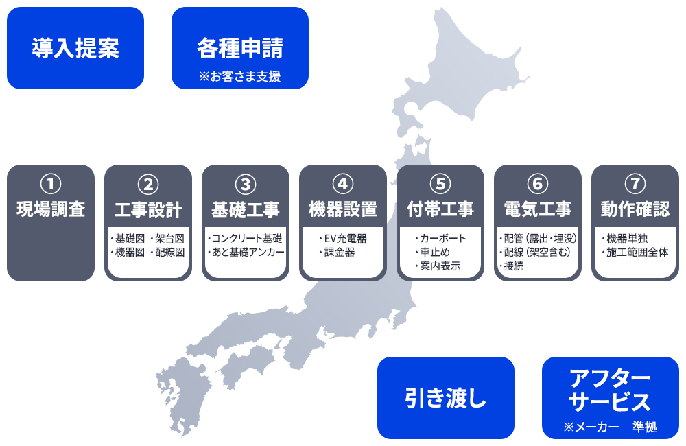 工事サービスにおけるサービスメニュー