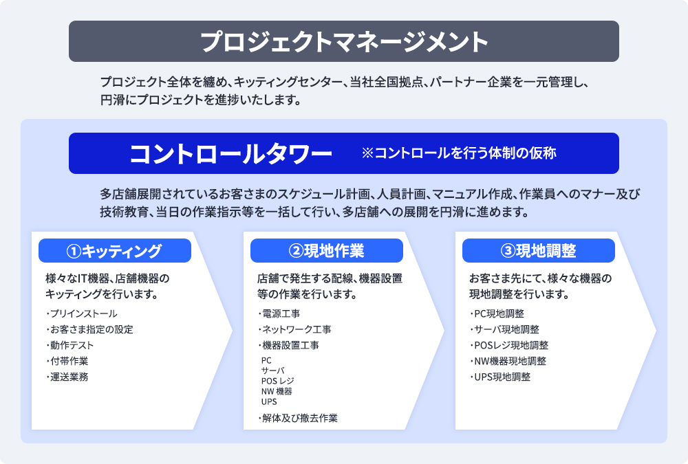 導入展開サービスにおけるサービスメニュー