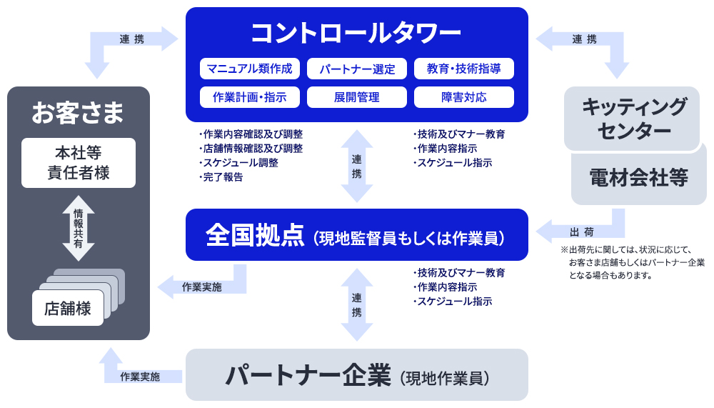 多店舗展開におけるコントロール体制