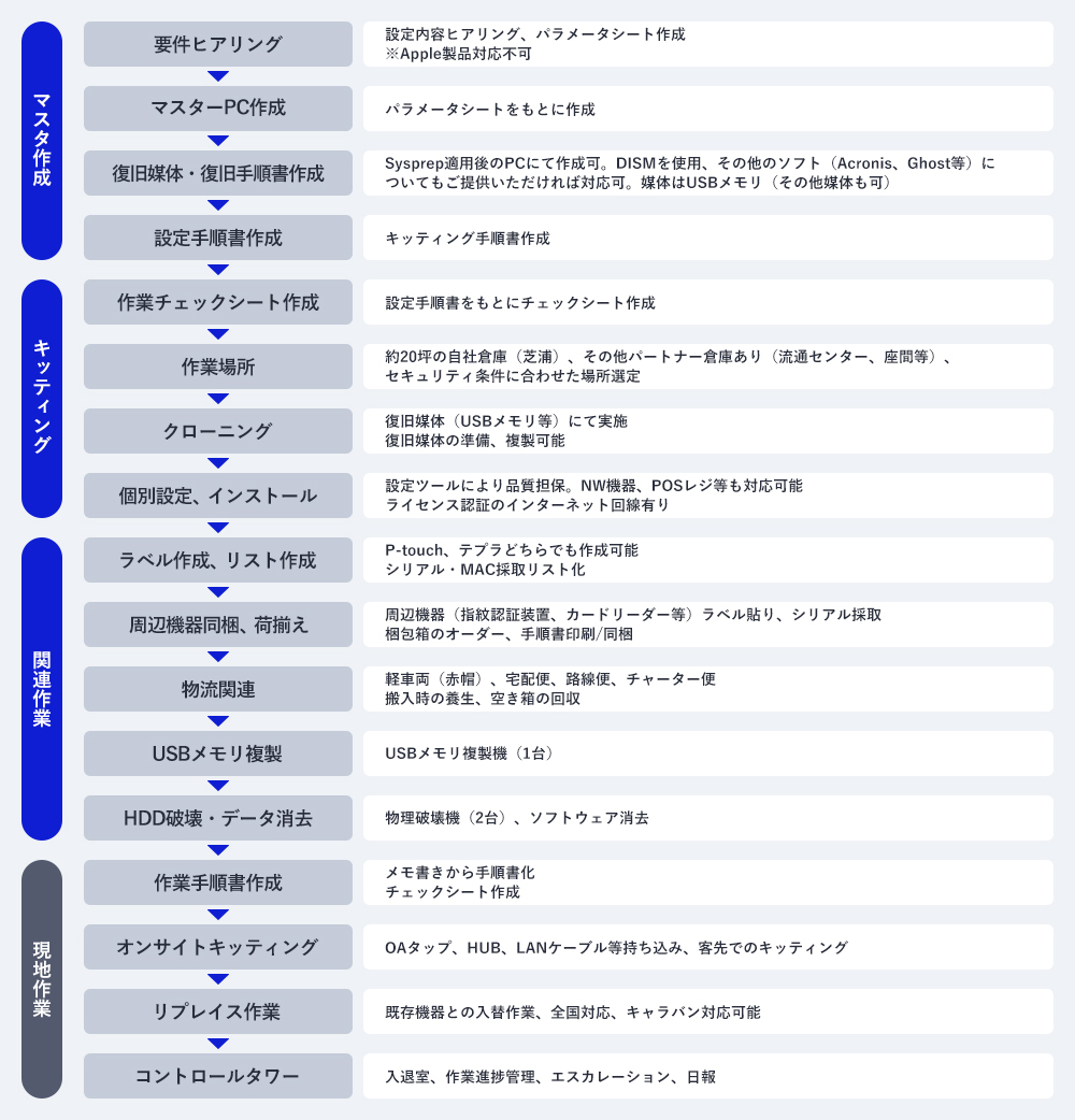 キッティング・現地作業の流れ